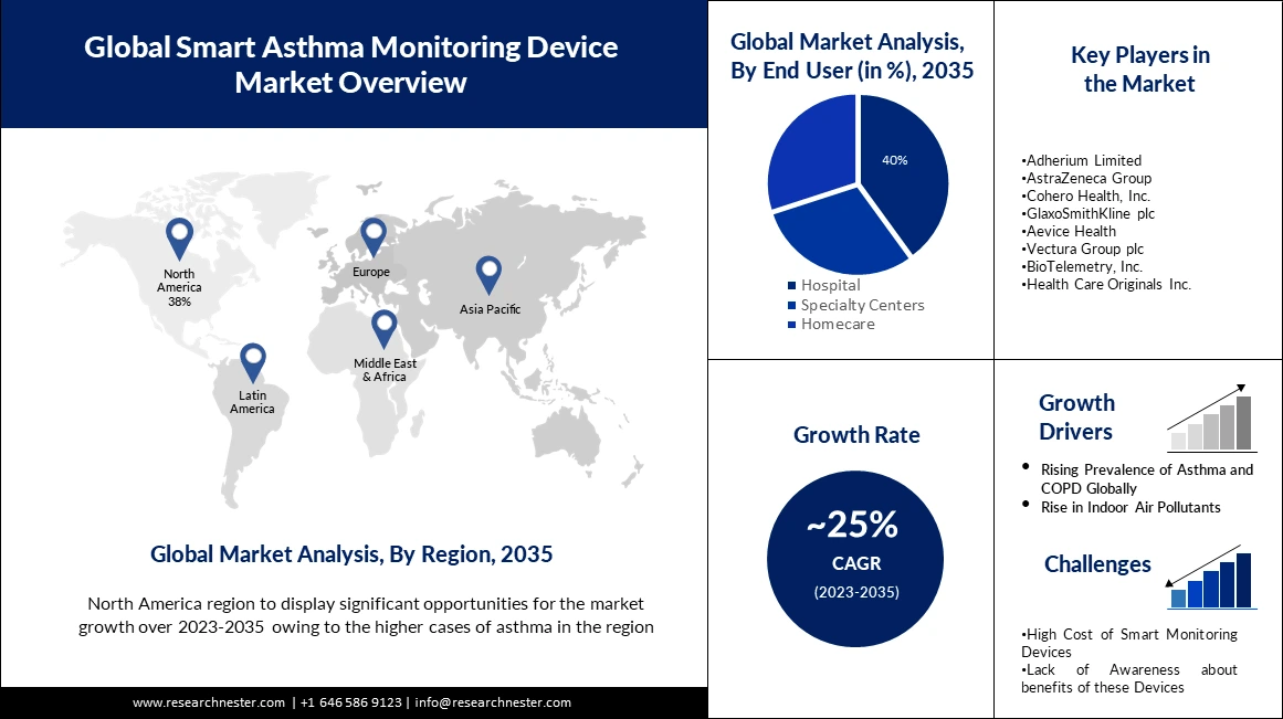 Smart Asthma Monitoring Device Market